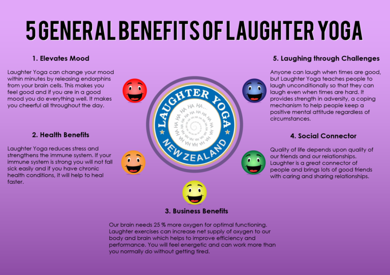 A picture showing the general benefits of Laughter Yoga
